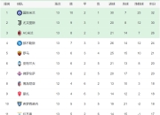 多特蒙德豪取三分，排名德甲积分榜首位