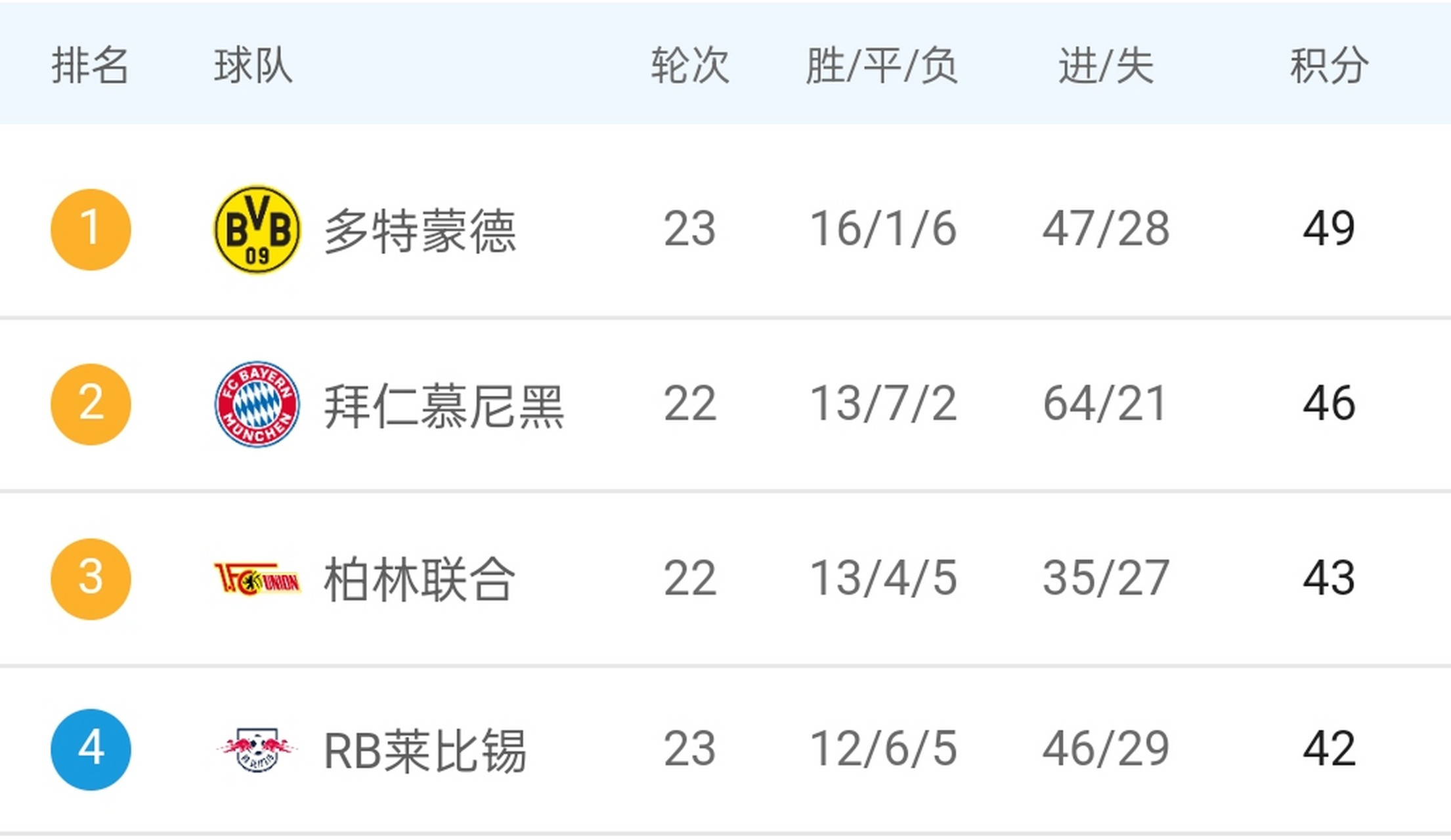 多特蒙德豪取三分，排名德甲积分榜首位
