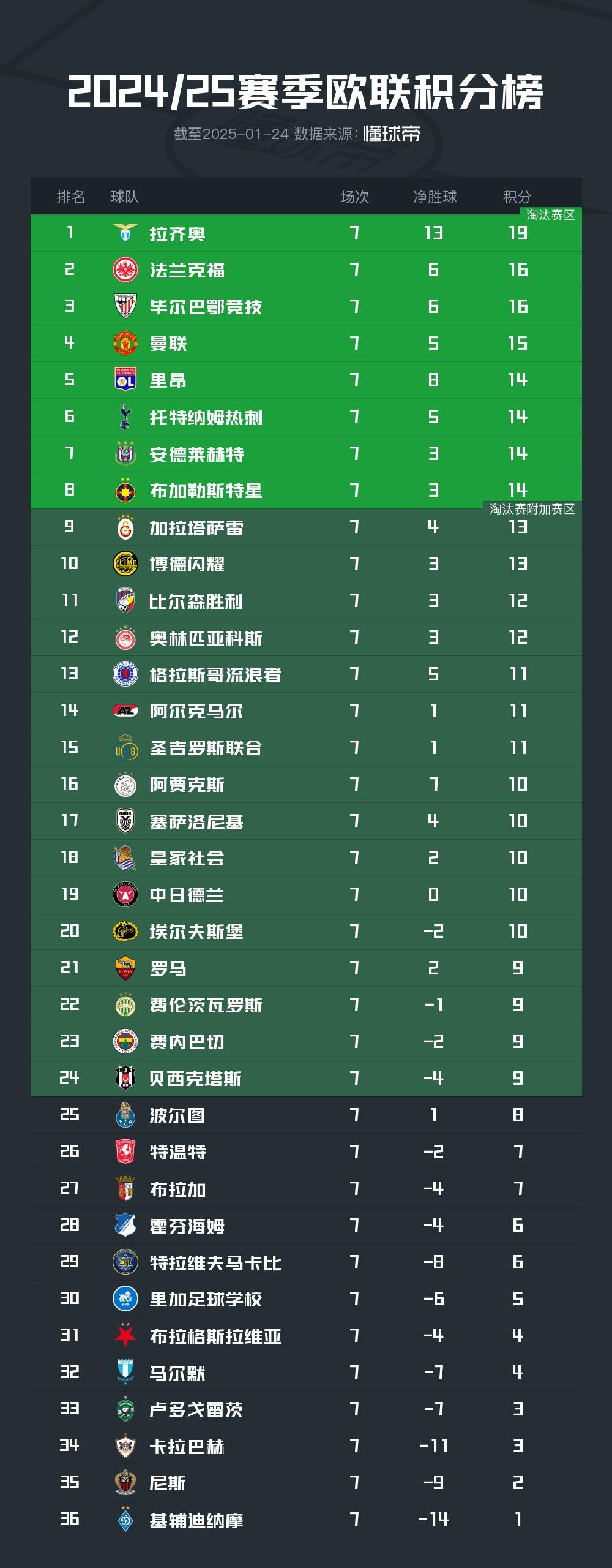 热刺五连胜继续领跑积分榜，姆巴佩主帅陷下课危机！的简单介绍